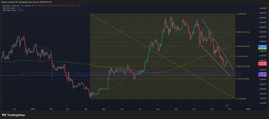 ethereum-price-struggles-below-3k-as-staking-demand-weakens-can-bulls-regain-control