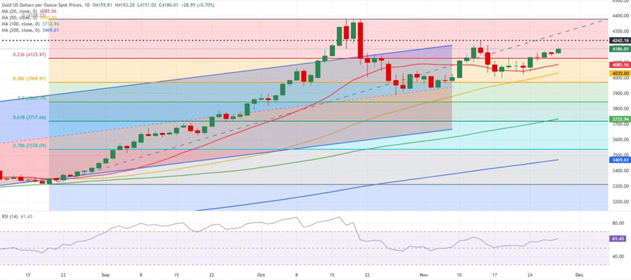 gold-price-prediction-december-first-week-