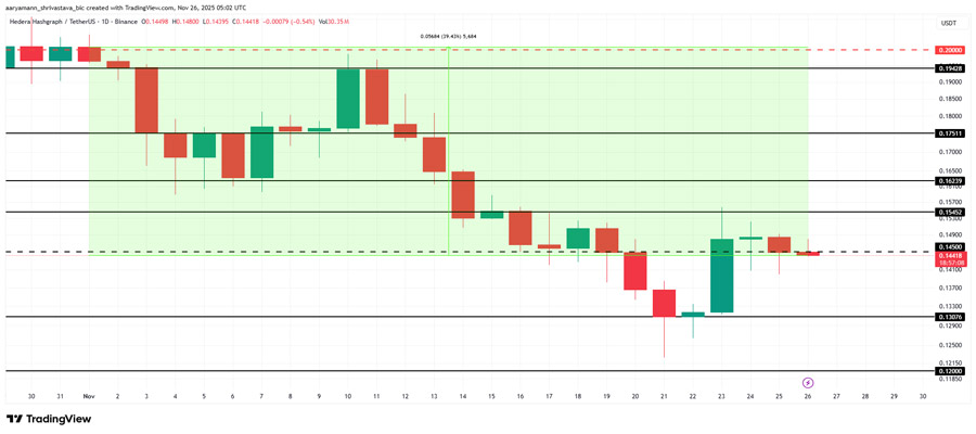 hbar-price-needs-this-to-recover-losses