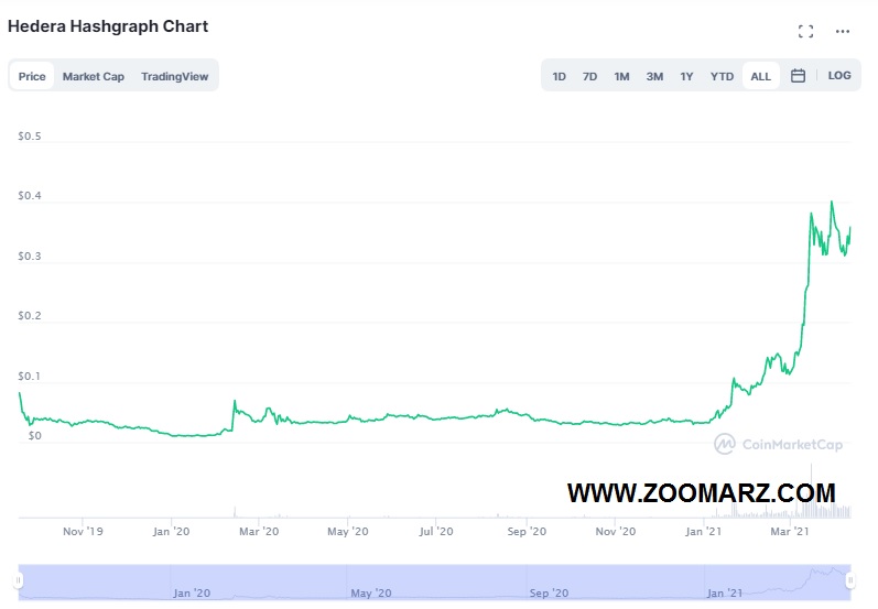 روند قیمت ارز دیجیتال هدرا هش گراف Hedera Hashgraph