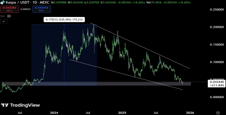 kaspa-price-signals-its-first-bullish-move-in-months-pumps-25