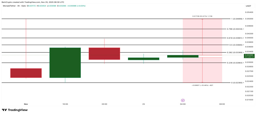 monad-price-prediction-launch-outlook-