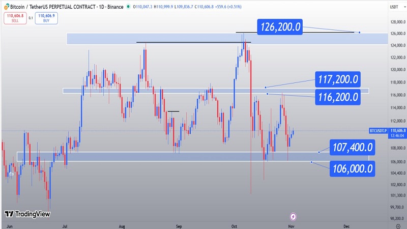 رنج بیت‌کوین میان ۱۰۶ تا ۱۱۶ هزار دلار؛ بازار در انتظار شکست سطوح کلیدی