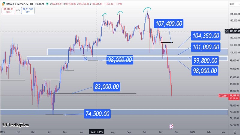 بیت‌کوین زیر فشار نزولی؛ هدف ۷۴,۵۰۰ دلار اما آماده یک جهش کوتاه‌مدت است