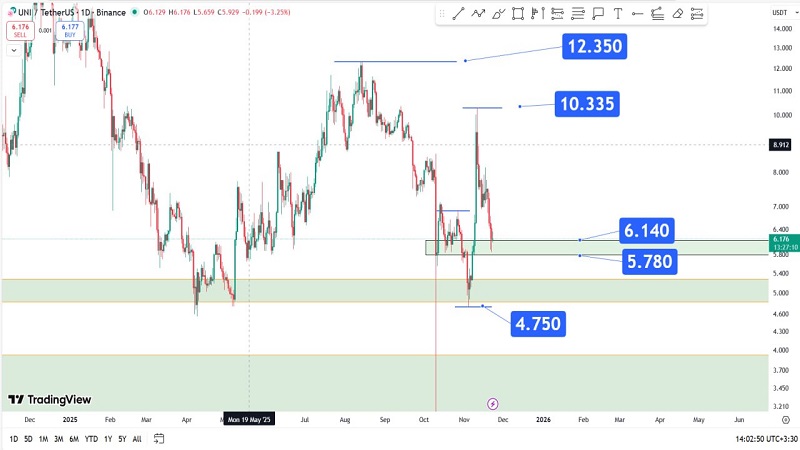Uni به ناحیه حمایتی رسید؛ پتانسیل رشد تا ۱۰ دلار وجود دارد