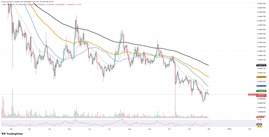 shiba-inu-shib-hits-all-0s-in-key-on-chain-metrics-what-it-means