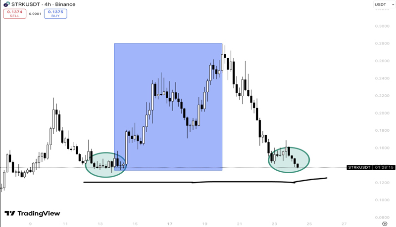 starknet-strk-price-revisits-a-major-rally-zone-heres-what-to-expect-next
