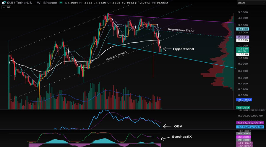 sui-short-term-outlook-heres-where-sui-price-could-go-next