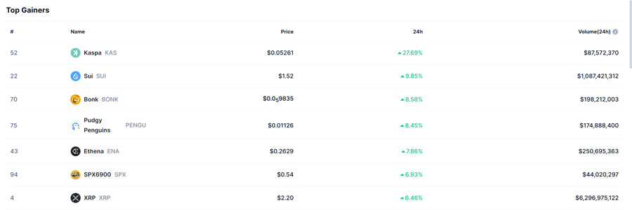 top-5-altcoin-market-movers-kas-rebounds-sui-bonk-xrp-rally