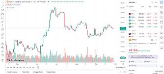 دامیننس بیت کوین و چرایی اهمیت آن