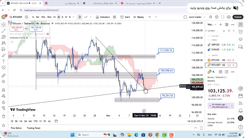 تحلیل بیت کوین امروز 21 آبان 1404