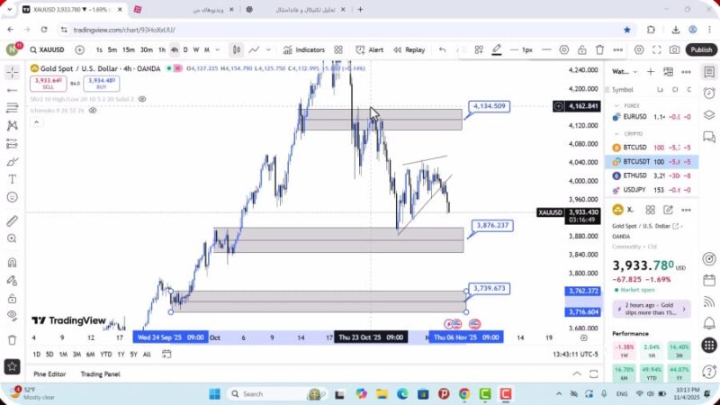 تحلیل اونس جهانی طلا امروز 14 آبان 1404
