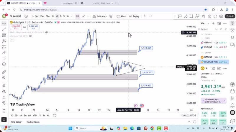تحلیل اونس جهانی طلا امروز 15 آبان 1404