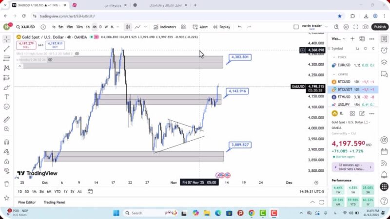 تحلیل اونس جهانی طلا امروز 22 آبان 1404