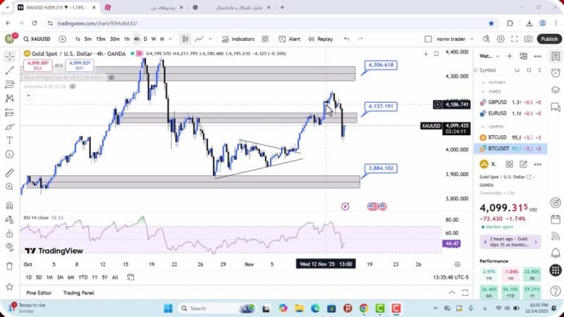 تحلیل اونس جهانی طلا امروز 24 آبان 1404