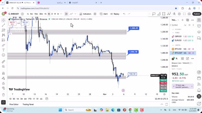 تحلیل بایننس کوین امروز 15 آبان 1404