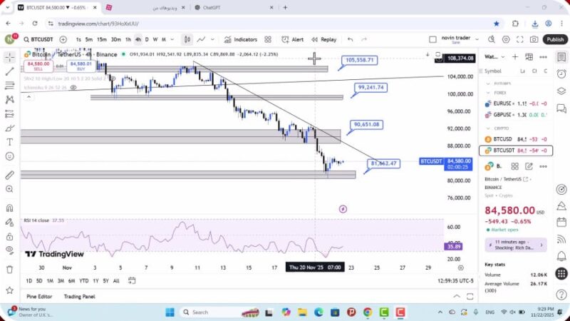 تحلیل بیت کوین امروز 2 آذر 1404