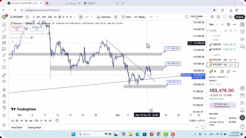 تحلیل بیت کوین امروز 21 آبان 1404