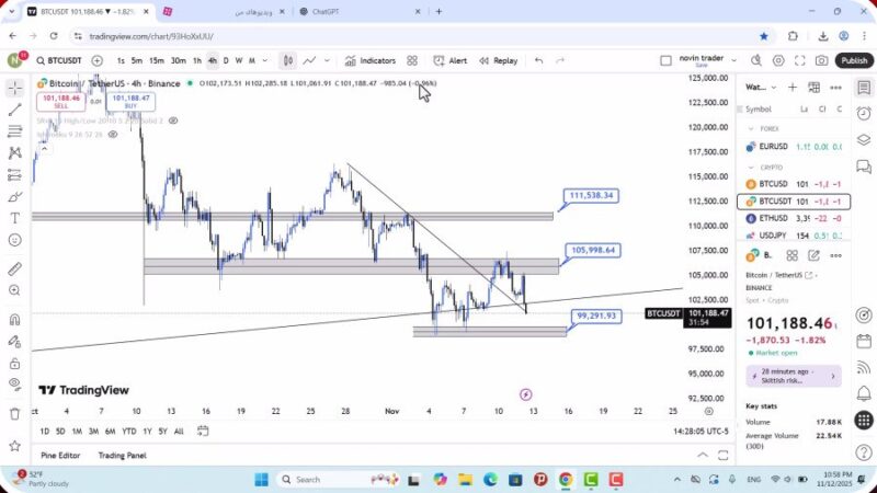 تحلیل بیت کوین امروز 22 آبان 1404