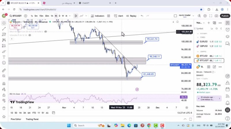 تحلیل بیت کوین امروز 4 آذر 1404