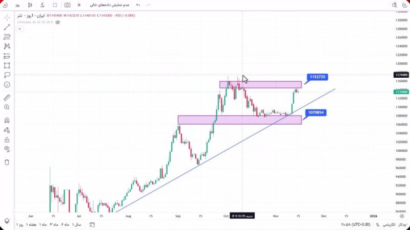 تحلیل تتر امروز 25 آبان 1404