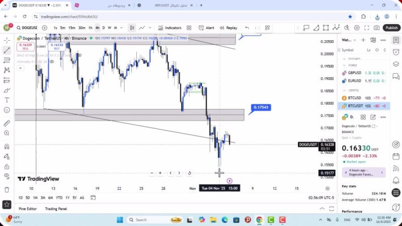 تحلیل دوج کوین امروز 15 آبان 1404