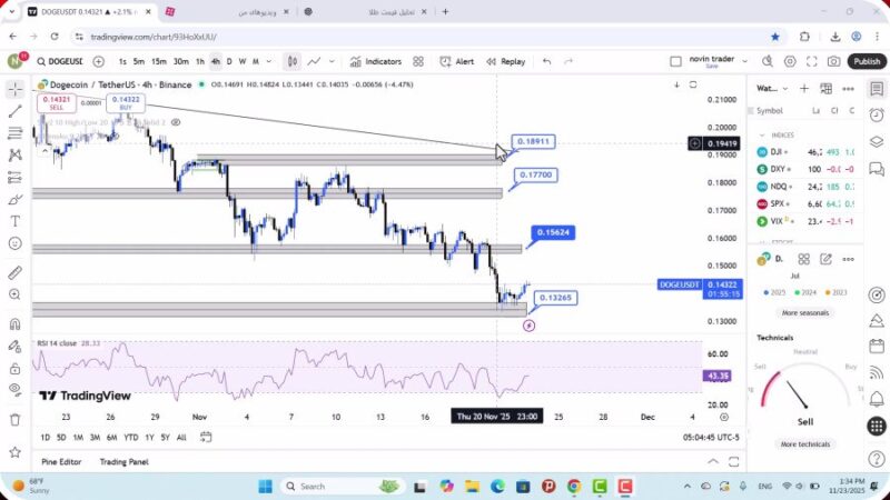 تحلیل دوج کوین امروز 2 آذر 1404