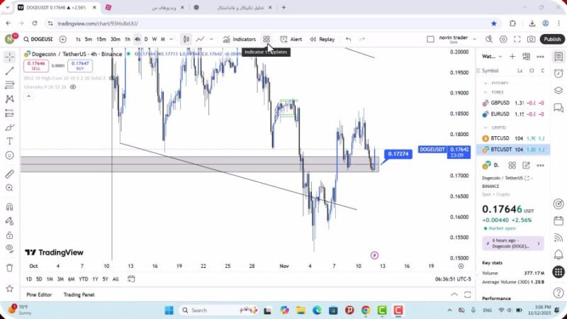 تحلیل دوج کوین امروز 21 آبان 1404