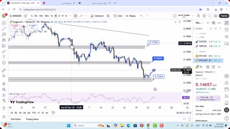 تحلیل دوج کوین امروز 3 آذر 1404 
