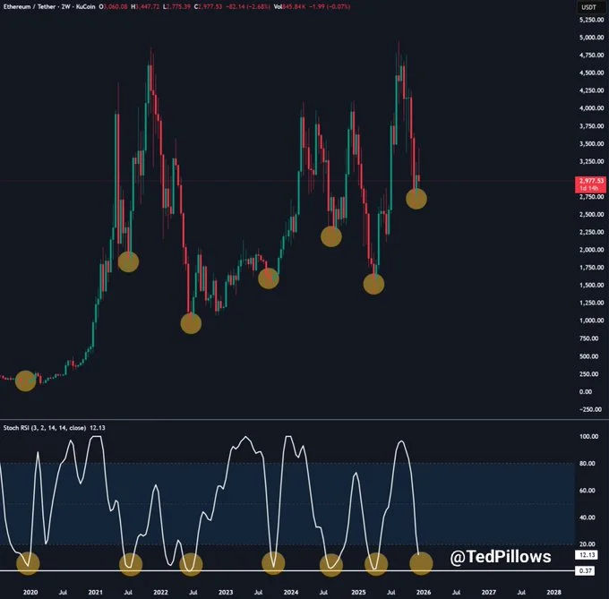 سیگنال طلایی برای خرید اتریوم در کف قیمت