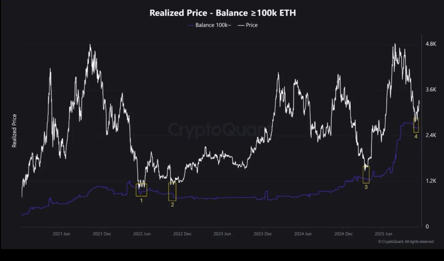 تکرار فرصت طلایی ۲۰۲۱؛ اتریوم به قیمت خرید نهنگها رسید