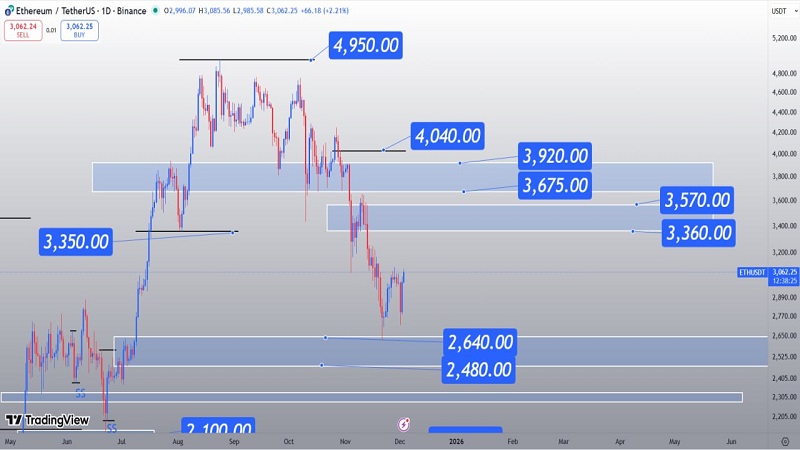 اتریوم در مسیر مقاومت ۳۹۴۰؛ روند صعودی کوتاه‌مدت همچنان پابرجاست