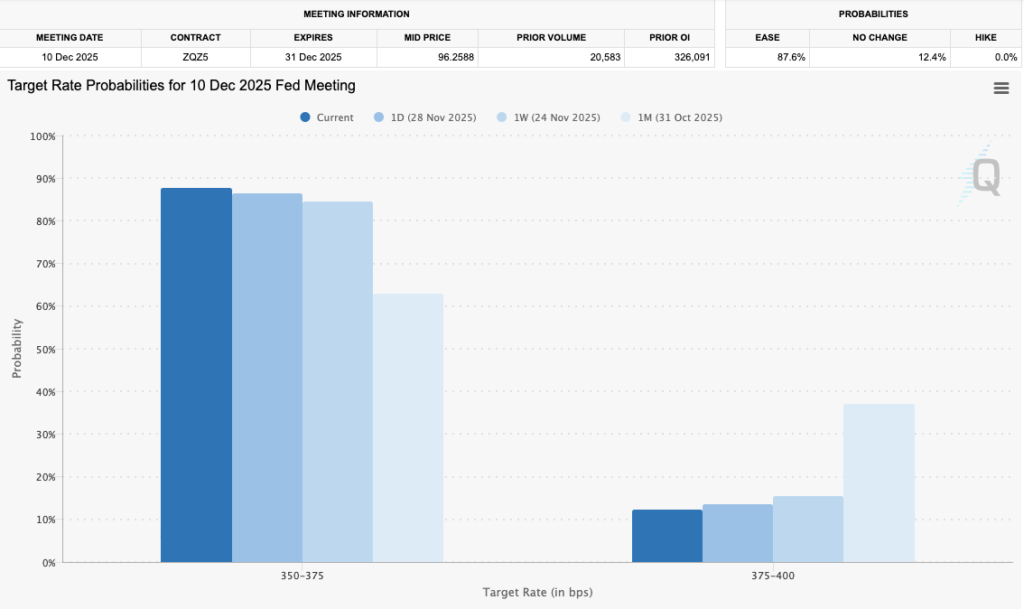 پیش‌بینی نرخ بهره در ماه دسامبر - منبع: CME Group