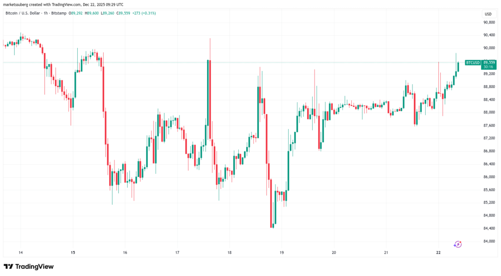 نمودار بیت کوین تایم‌فریم ۱ ساعته - منبع: TradingView