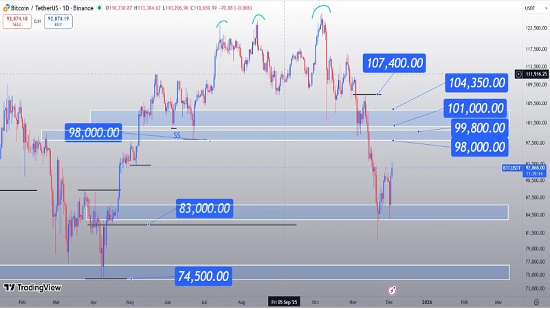 بیت‌کوین در مسیر مقاومت ۹۹هزار؛ هر اصلاح تا رسیدن به هدف، فرصت خرید است