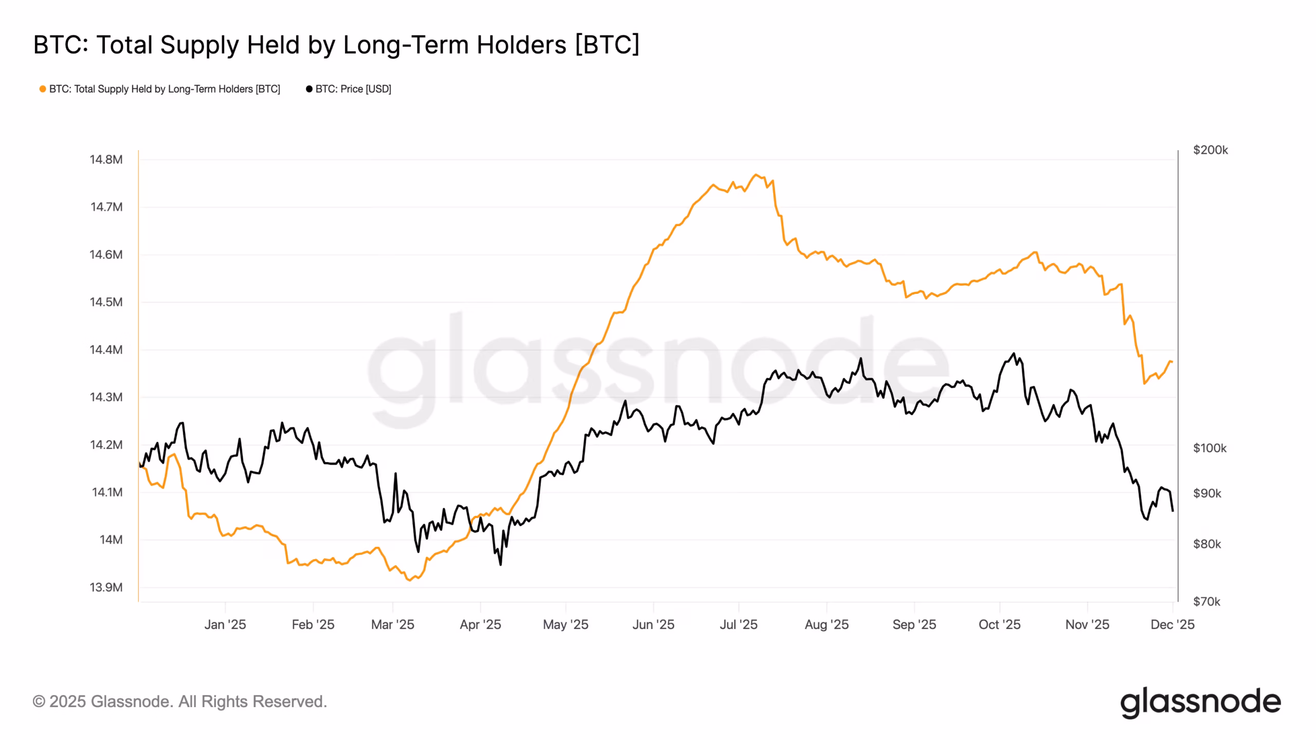 نمودار بیت کوین