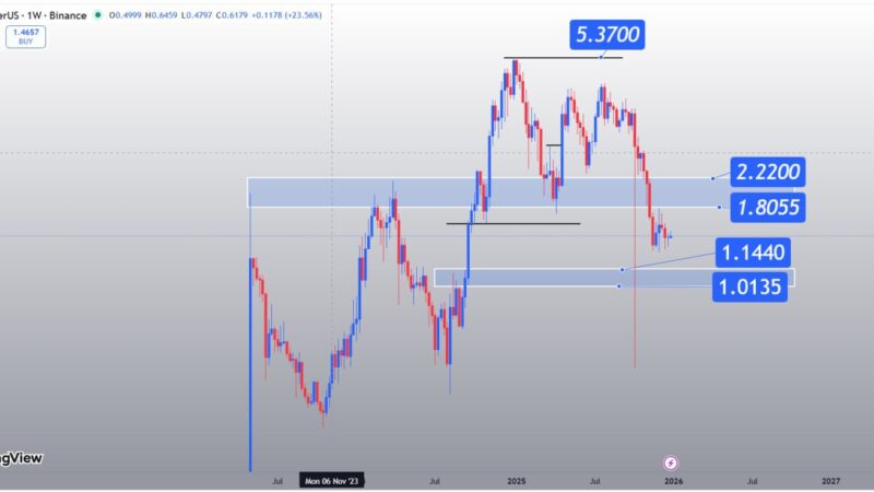 تحلیل تکنیکال SUI، ادامه روند نزولی و سناریوهای اصلاح قیمت