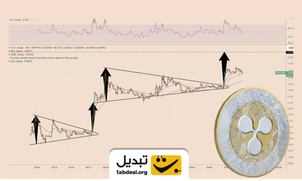 ریپل در ۲۰۲۶؛ جهش ۵ برابری قیمت در کمتر از یک سال؟