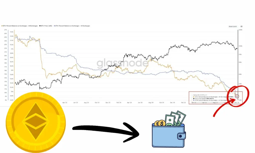 اتریوم در صرافی‌ها نایاب شد؛ شوک کم‌سابقه عرضه در بازار رمز ارزها