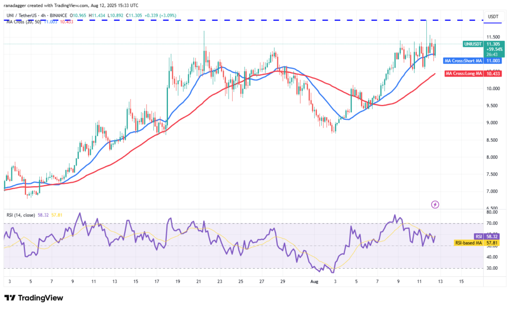 تحلیل تکنیکال یونی سواپ UNI