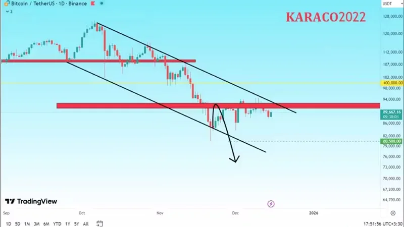 ریزش جدی هست! تحلیل بیت کوین و کریپتو هفتگی و روزانه