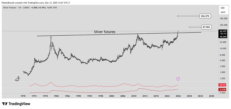 پیشبینی جنجالی اسطوره تحلیل تکنیکال: انفجار قیمت نقره تا ۲۰۰ دلار