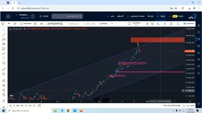 تحلیل طلا 18 عیار امروز 8 دی 1404 اونس جهانی طلا