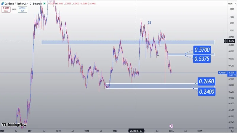 تحلیل تکنیکال کاردانو (ADA)، سناریوهای اصلاح و مقاومت پیش‌رو