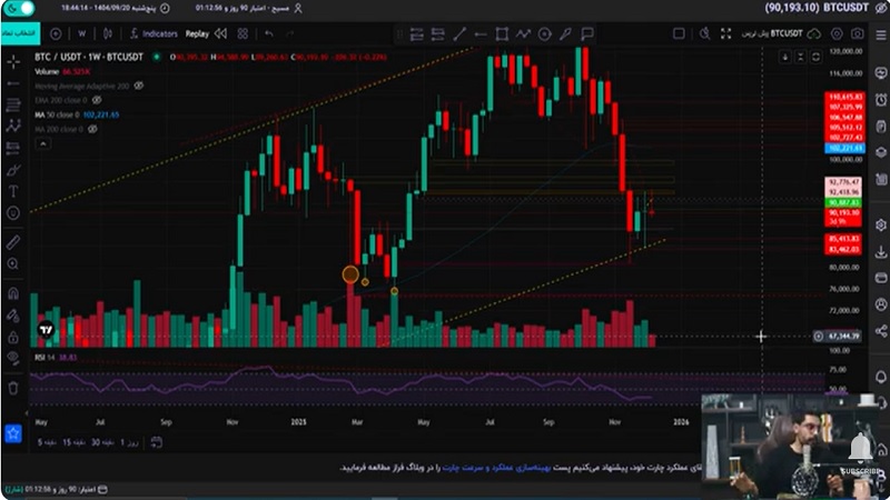 ریزش یا اصلاح؟ بیت‌کوین در آستانه محدوده حساس