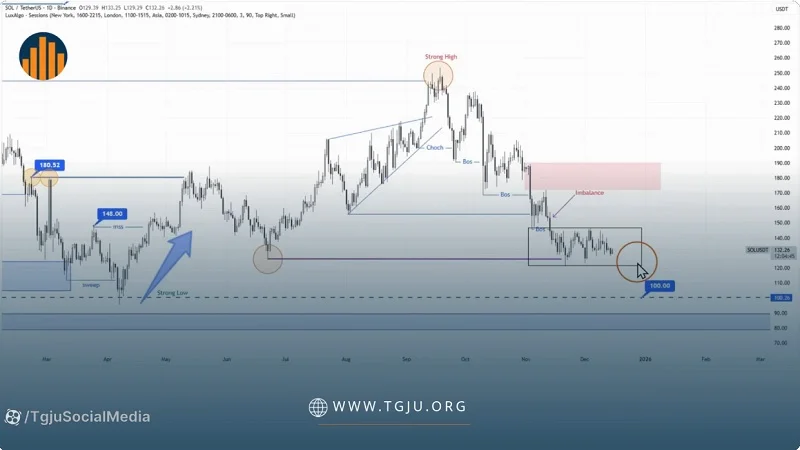 تحلیل تکنیکال سولانا ۲۴ آذر ۱۴۰۴، مسیر بعدی سولانا کجاست؟