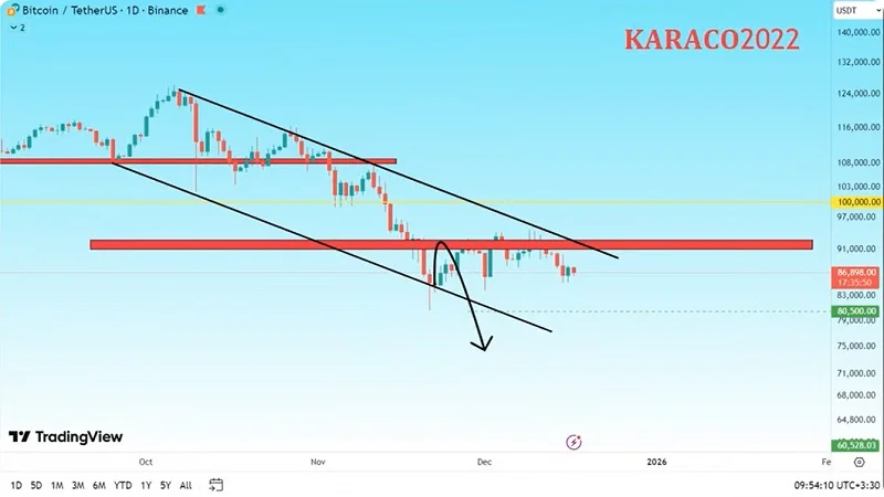 هشدار تله قیمتی در بازار کریپتو، بررسی بیت‌کوین، دامیننس و آلت‌کوین‌ها