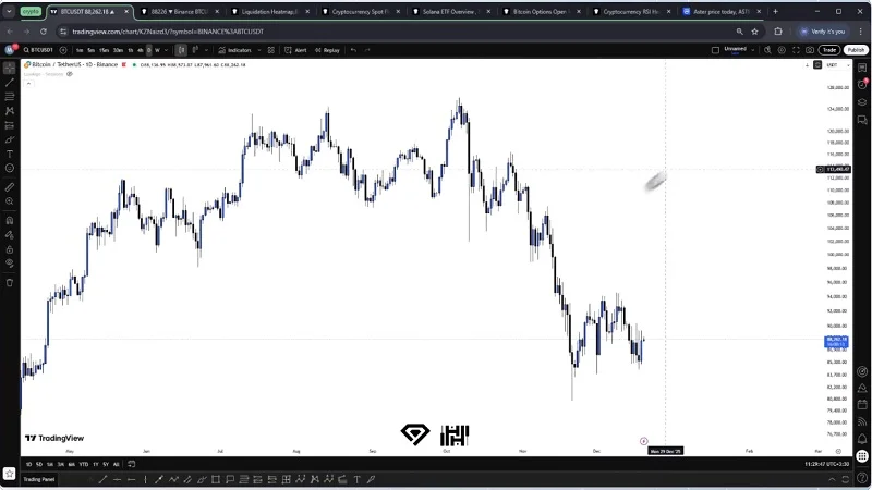 تحلیل بیت کوین امروز (29 آذر1404)، نمودار رنج بیت کوین