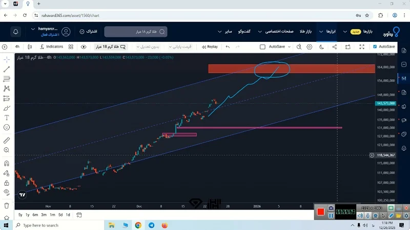 تحلیل طلا 18 عیار امروز 5 دی 1404، اونس جهانی طلا