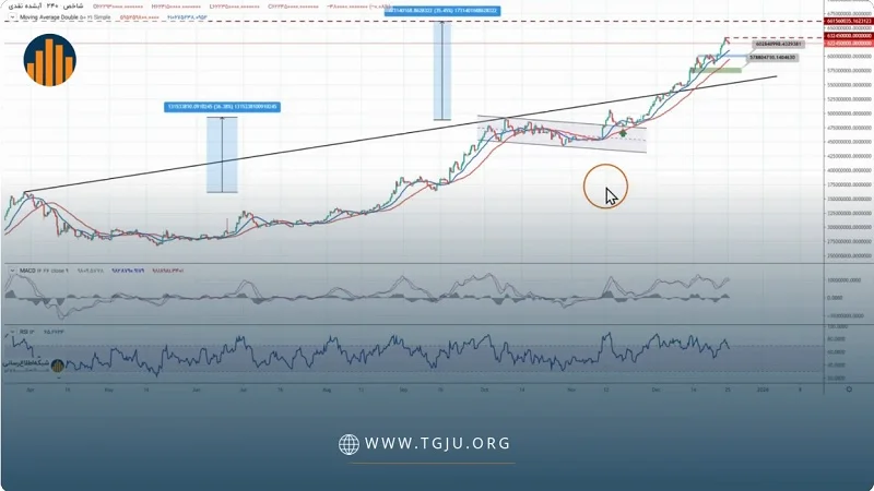 تحلیل تکنیکال طلا آبشده ۶ دی ۱۴۰۴، طلای آبشده زیر سایه استعفا